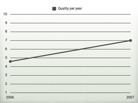 Quality per year