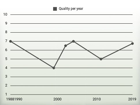 Quality per year