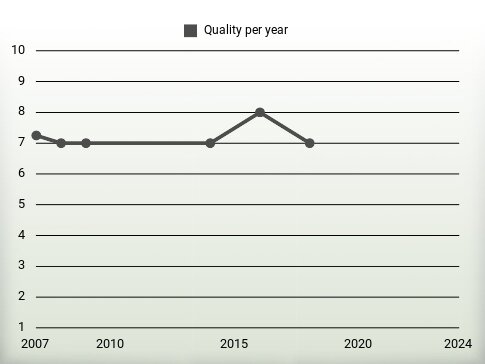 Quality per year