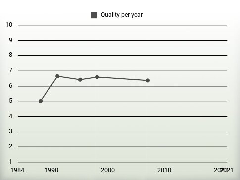 Quality per year