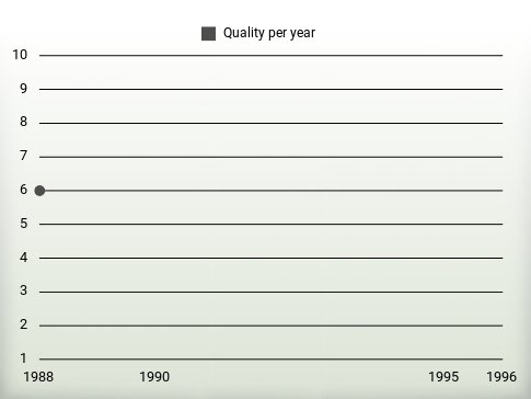 Quality per year