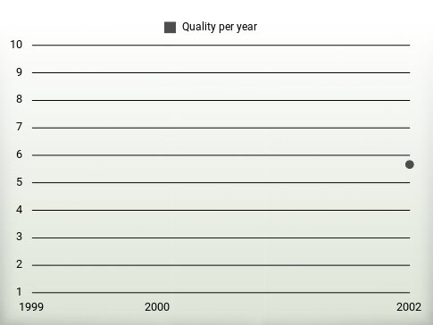 Quality per year