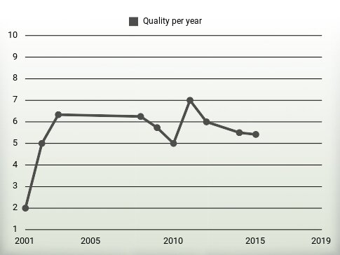 Quality per year