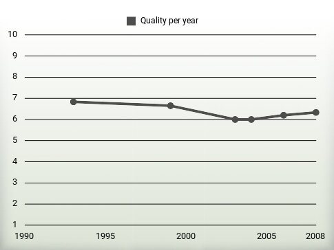 Quality per year