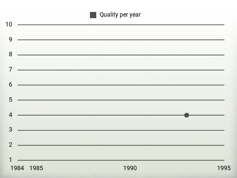 Quality per year