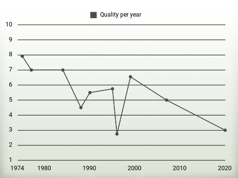 Quality per year