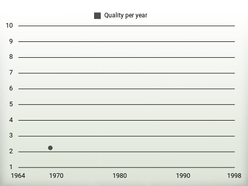 Quality per year