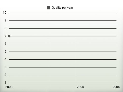 Quality per year