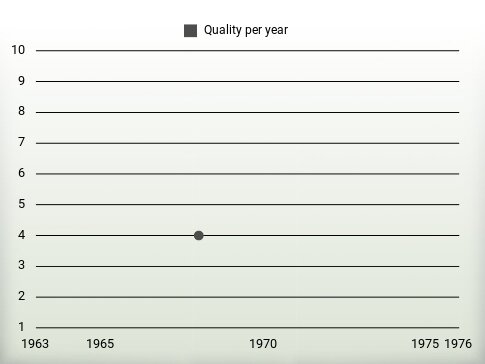 Quality per year