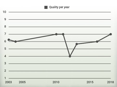 Quality per year