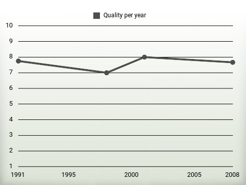 Quality per year