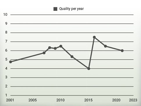 Quality per year