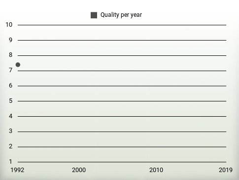 Quality per year