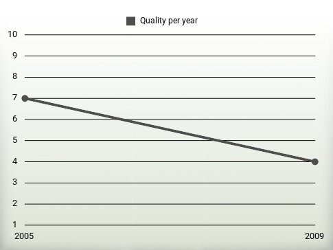 Quality per year