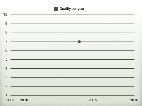 Quality per year