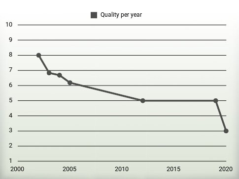 Quality per year