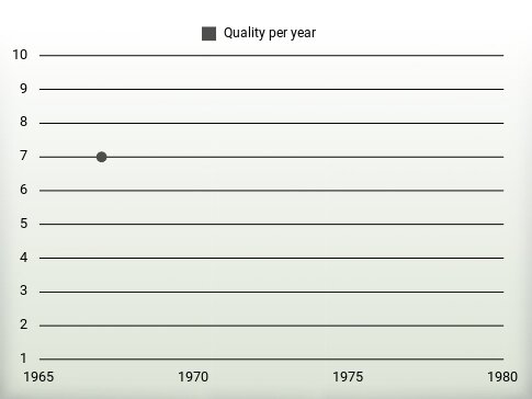 Quality per year