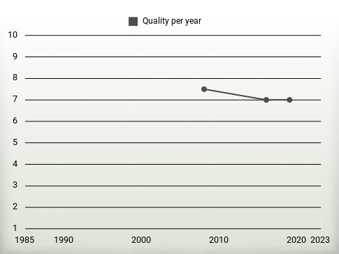 Quality per year