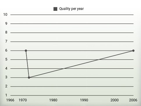 Quality per year