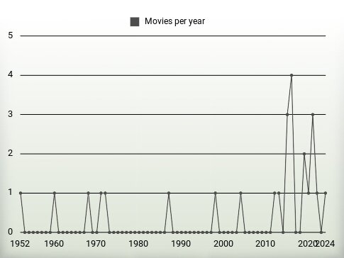 Movies per year