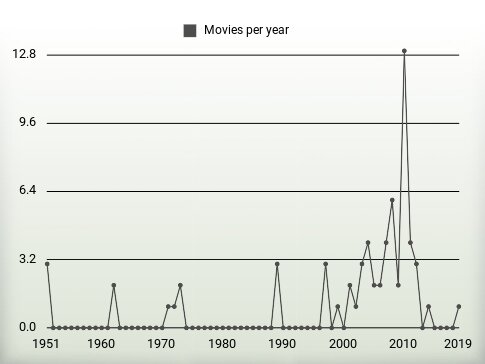 Movies per year