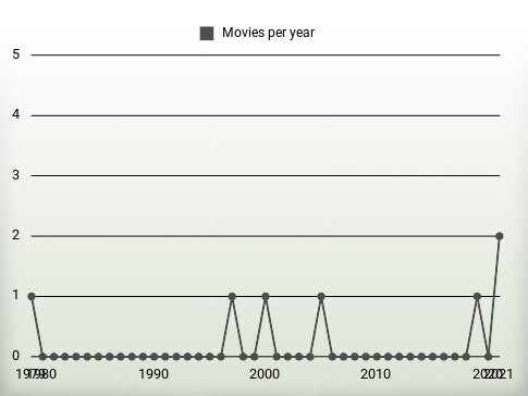 Movies per year