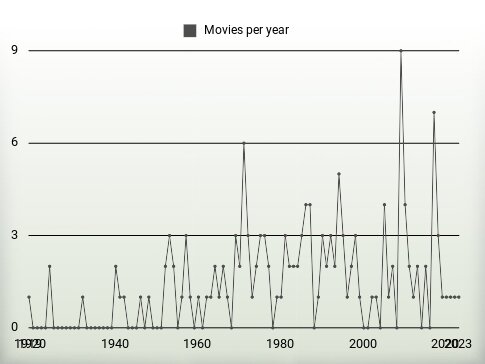 Movies per year