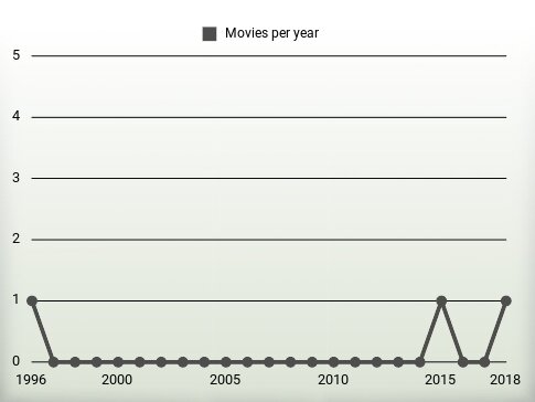 Movies per year