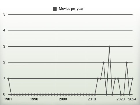 Movies per year