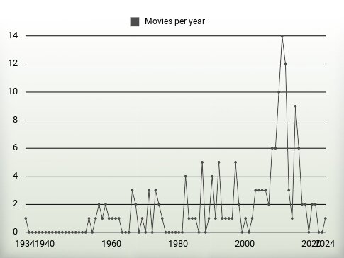 Movies per year