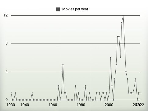 Movies per year