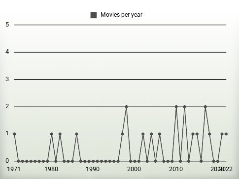 Movies per year