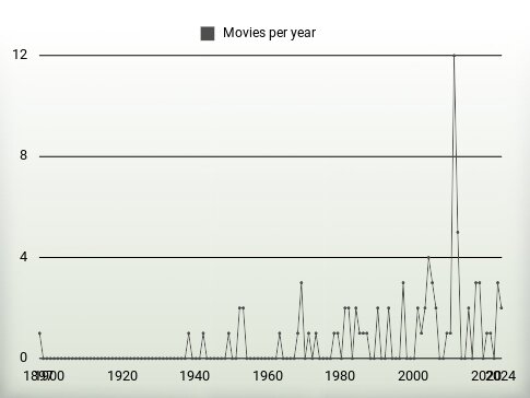 Movies per year