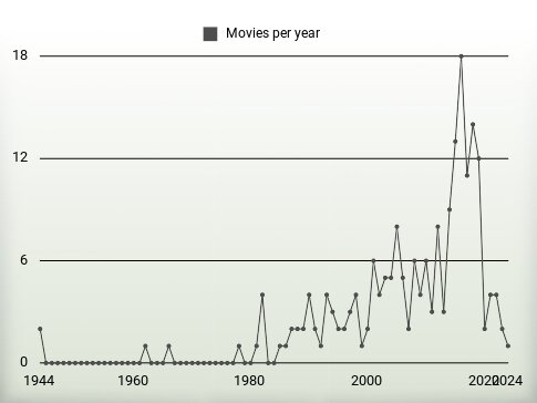 Movies per year