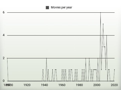 Movies per year