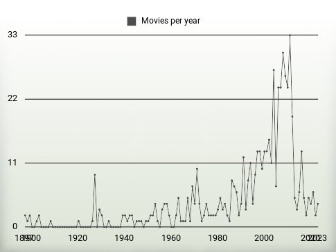 Movies per year