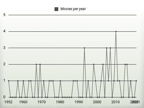 Movies per year