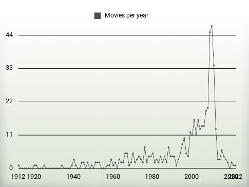 Movies per year