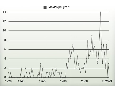 Movies per year