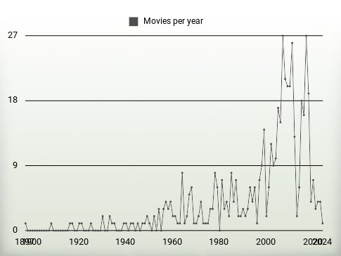 Movies per year