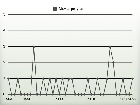 Movies per year