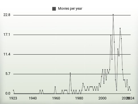 Movies per year