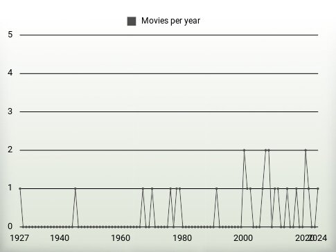 Movies per year