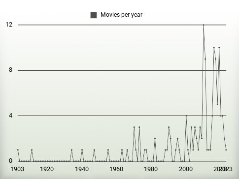 Movies per year