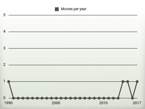 Movies per year