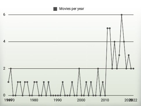 Movies per year