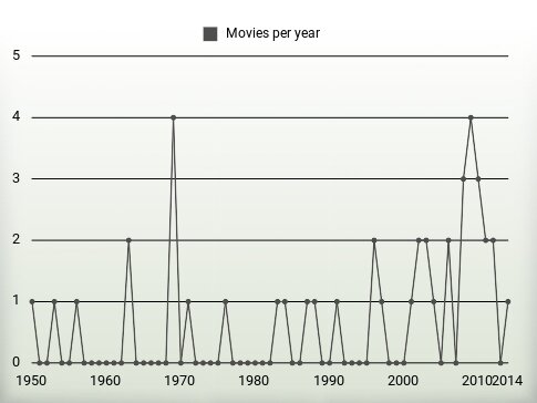 Movies per year