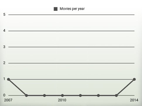 Movies per year