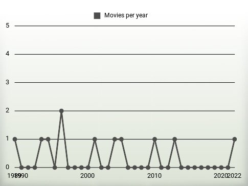 Movies per year