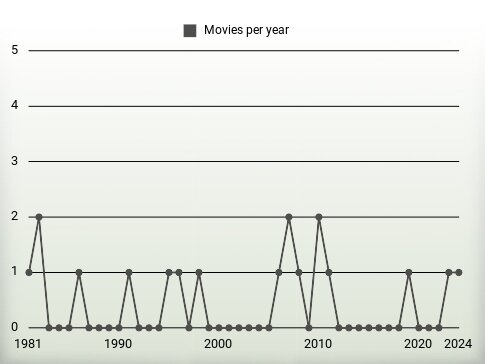 Movies per year